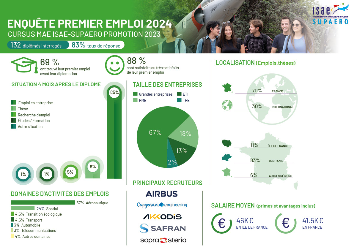 Enquête premier emploi master aerospace engineering ISAE SUPAERO 2024