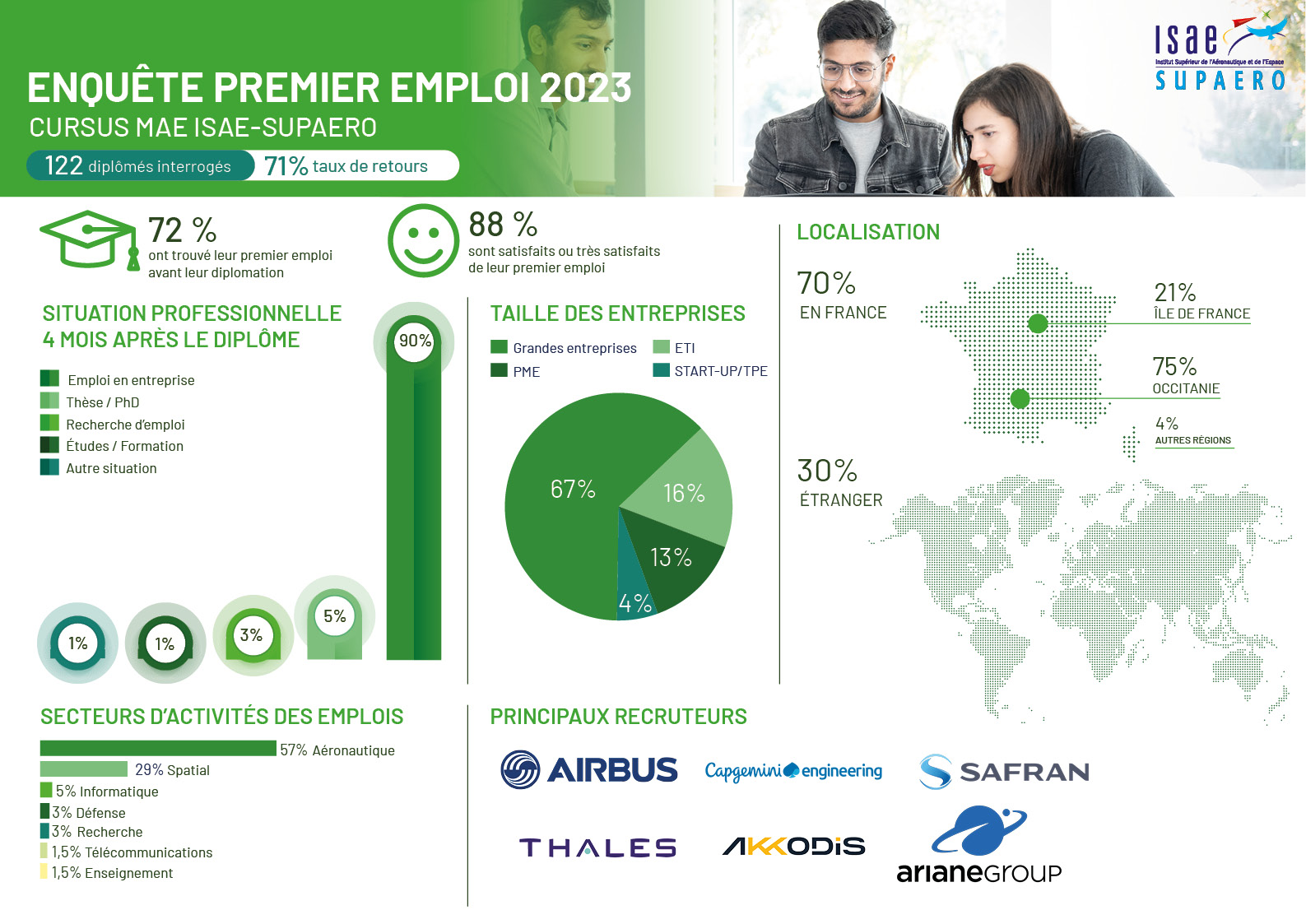 Fiche enquête emploi Master of Science promotion 2022