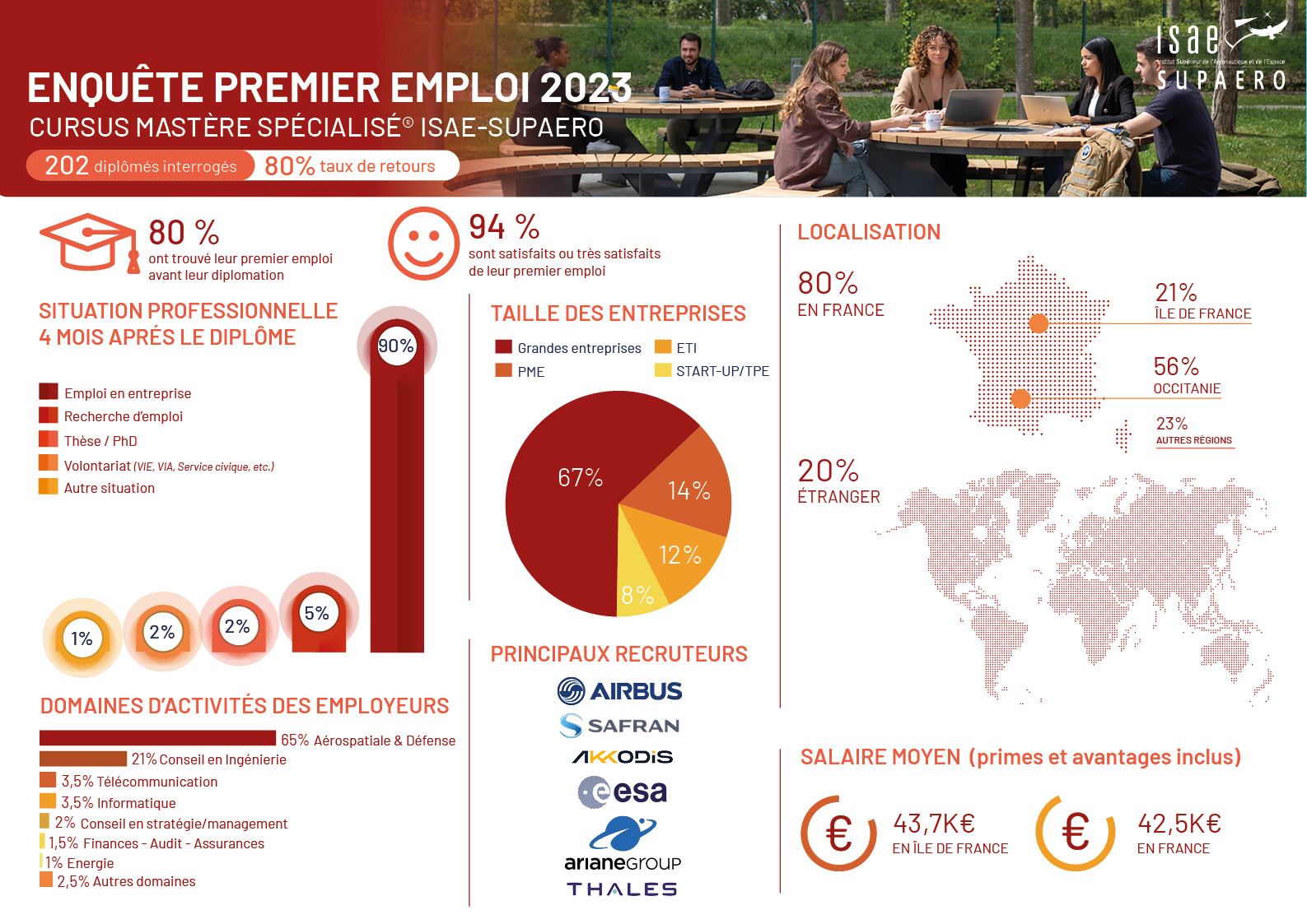 Fiche enquête emploi Mastère Spécialisé promotion 2022