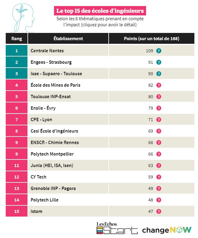 top15écoleingénieurs