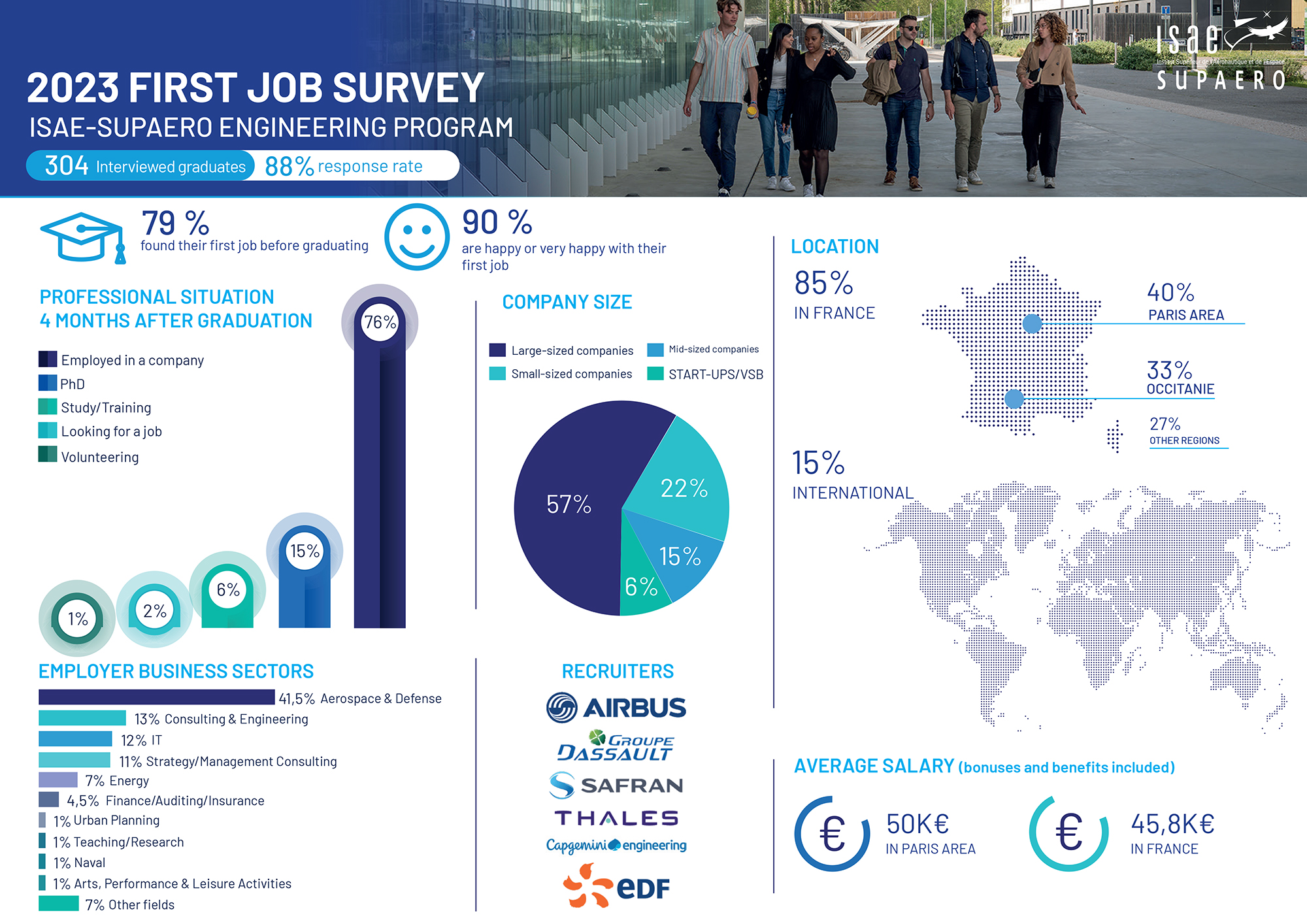 2023 ISAE SUPAERO engineering program first job survey