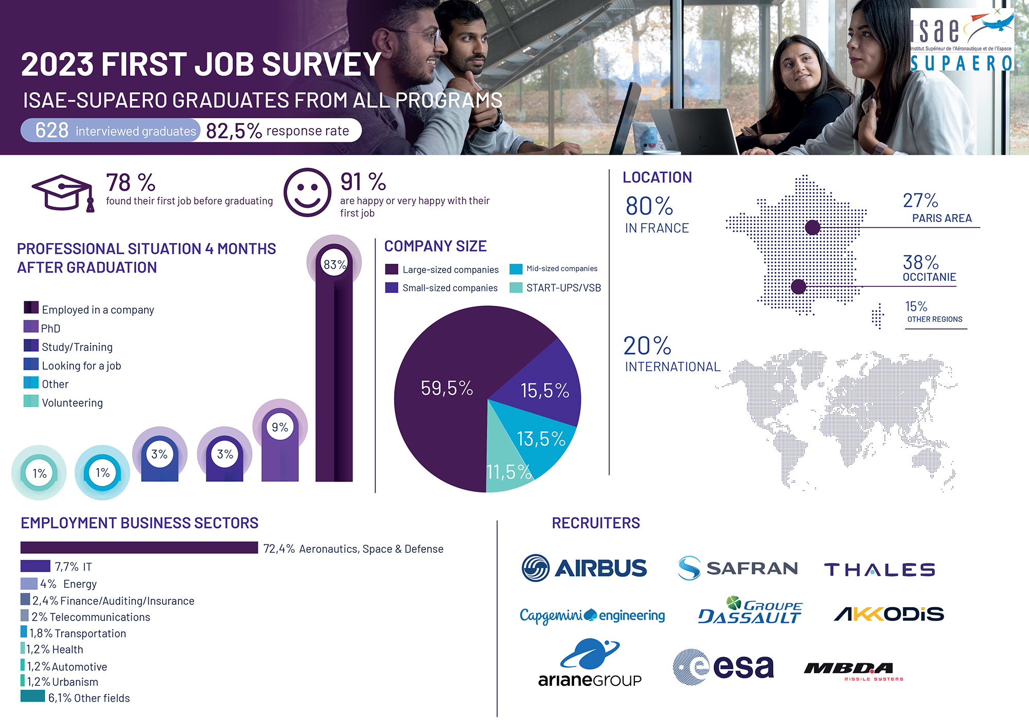 2023 ISAE SUPAERO first job survey